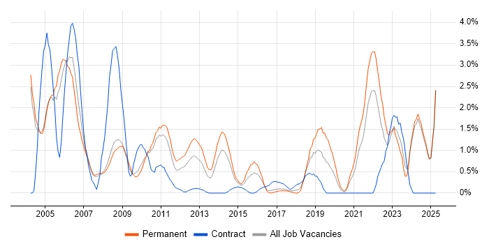 Job vacancy trend for Technical Support in Bradford Job vacancy trend for Technical Support in Bradford