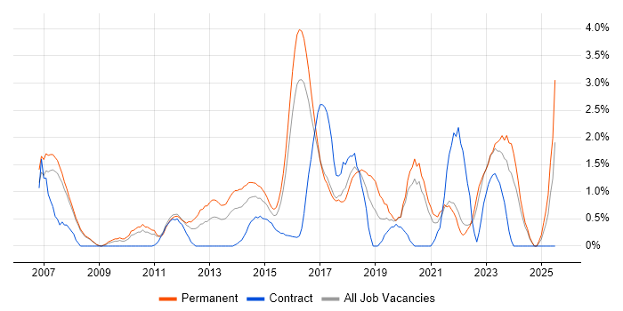 Job vacancy trend for Technology Roadmap in Bradford