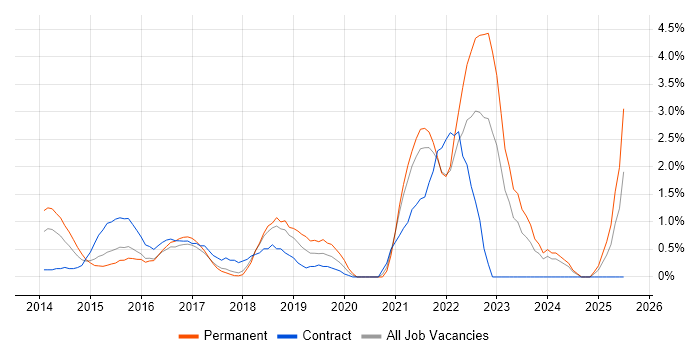 Job vacancy trend for Technology Strategy in Bradford