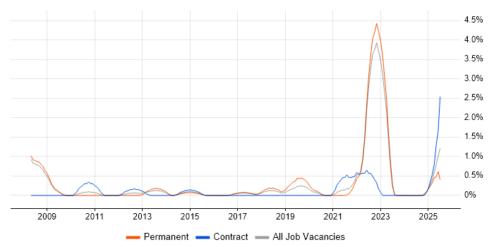 Job vacancy trend for Technology Transformation in Bradford
