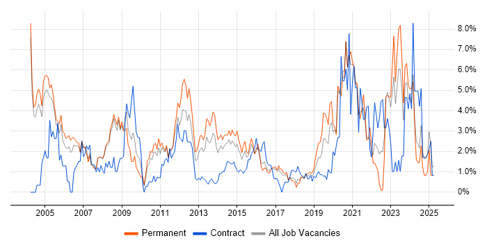 Job vacancy trend for Telecoms in Bradford