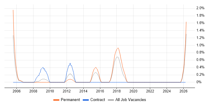 Teradata job vacancy trend in Bradford