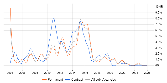 Test Analyst job vacancy trend in Bradford