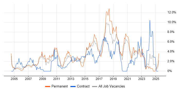 Job vacancy trend for Test Automation in Bradford