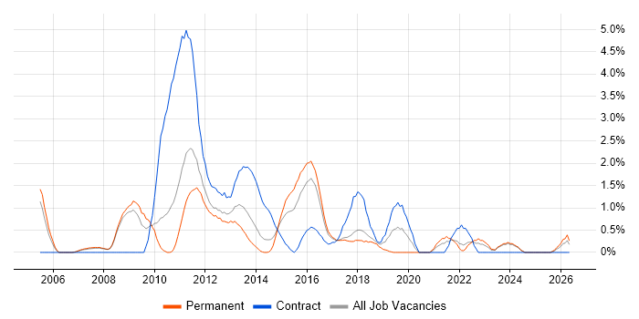 Test Leader job vacancy trend in Bradford