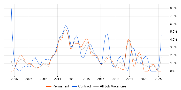 Job vacancy trend for Test Scripting in Bradford Job vacancy trend for Test Scripting in Bradford