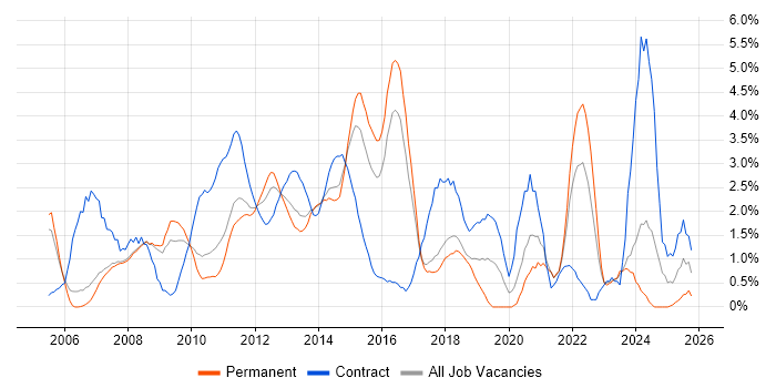 Test Strategy job vacancy trend in Bradford