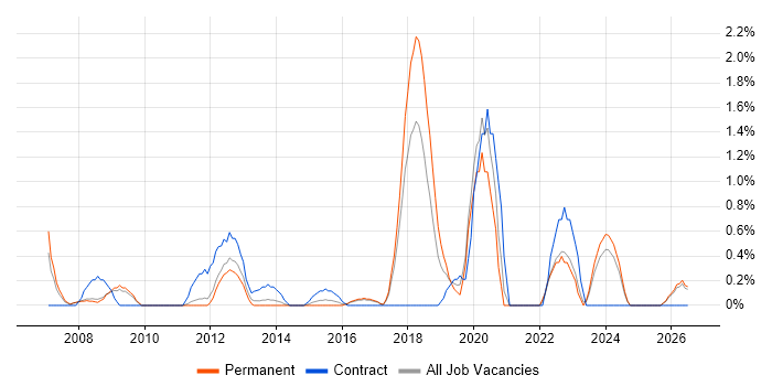 Thought Leadership job vacancy trend in Bradford
