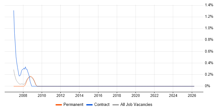 Time Sharing Option job vacancy trend in Bradford