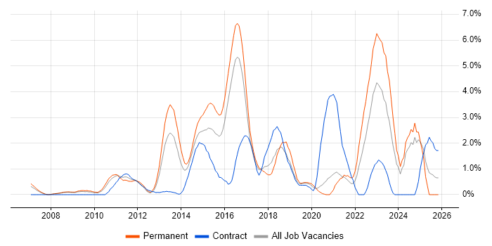 TOGAF job vacancy trend in Bradford