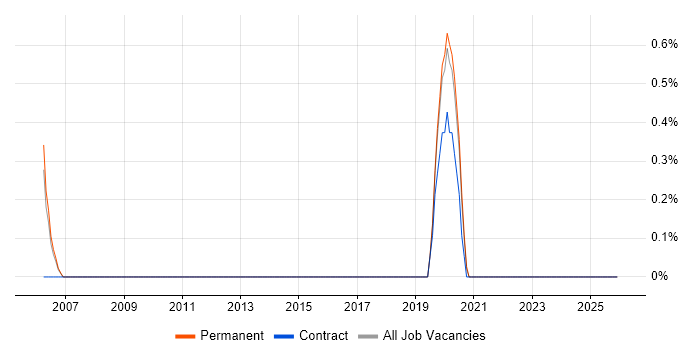 Trainee IT Support job vacancy trend in Bradford