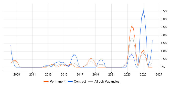 Transformation Manager job vacancy trend in Bradford