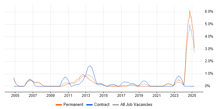 Job vacancy trend for Trend Analysis in Bradford