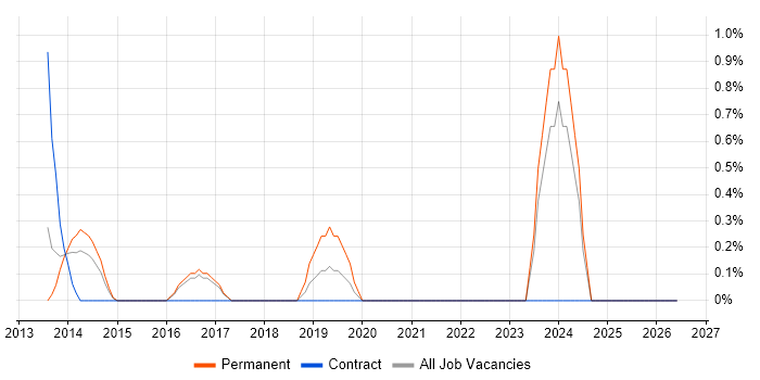 Turkish Language job vacancy trend in Bradford