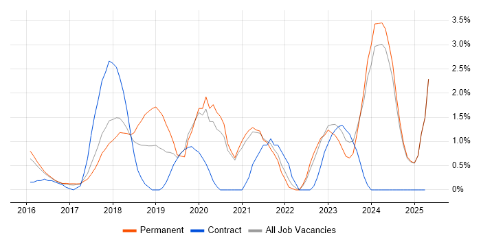 Job vacancy trend for TypeScript in Bradford