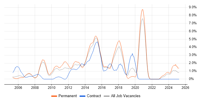 Job vacancy trend for Unit Testing in Bradford