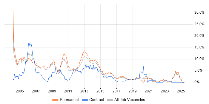 Job vacancy trend for Unix in Bradford
