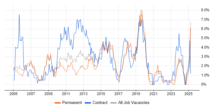 Job vacancy trend for User Acceptance Testing in Bradford