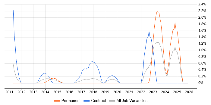 User-Centered Design (UCD) job vacancy trend in Bradford