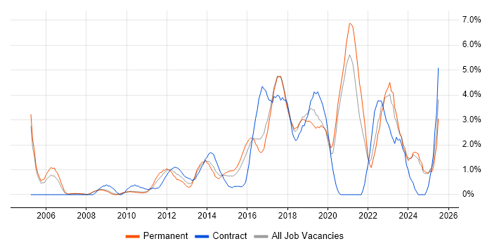 Job vacancy trend for User Experience in Bradford