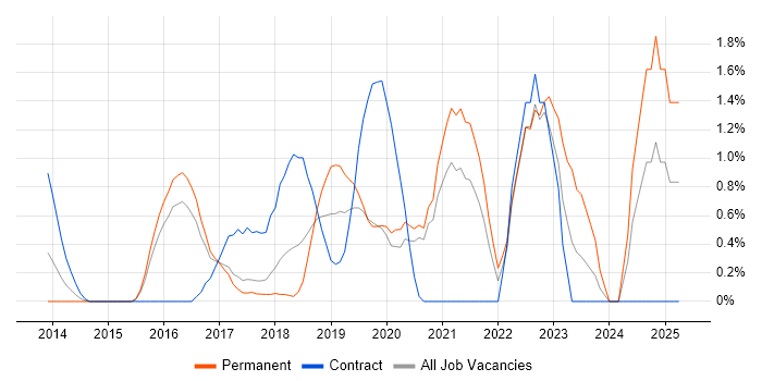 Job vacancy trend for User Research in Bradford