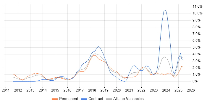 Job vacancy trend for User Stories in Bradford