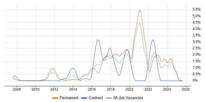 UX Design job vacancy trend in Bradford