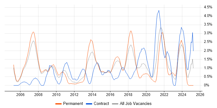 Job vacancy trend for Validation in Bradford Job vacancy trend for Validation in Bradford