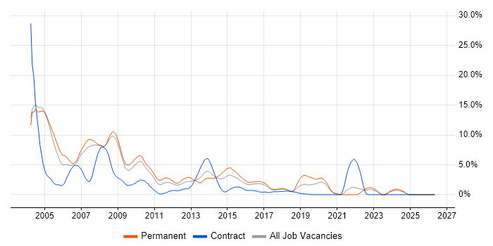 VB job vacancy trend in Bradford