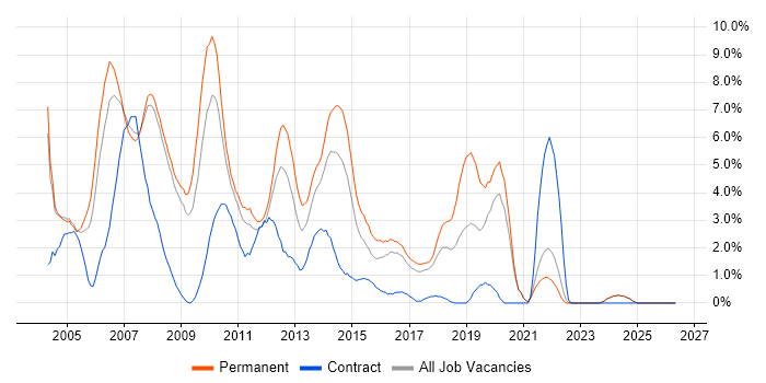 VB.NET job vacancy trend in Bradford