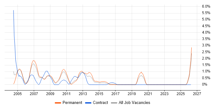 VBScript job vacancy trend in Bradford
