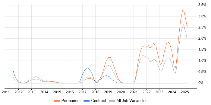 Job vacancy trend for Veeam in Bradford