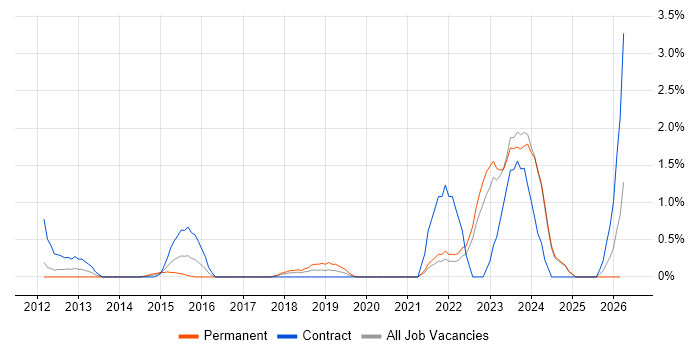 Virtual Desktop job vacancy trend in Bradford