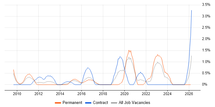 Virtual Environments job vacancy trend in Bradford