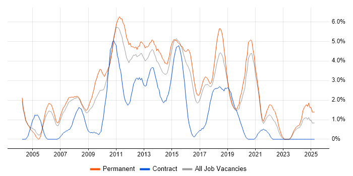 Job vacancy trend for Visual Studio in Bradford