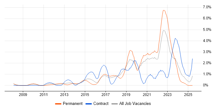 Job vacancy trend for Visualisation in Bradford