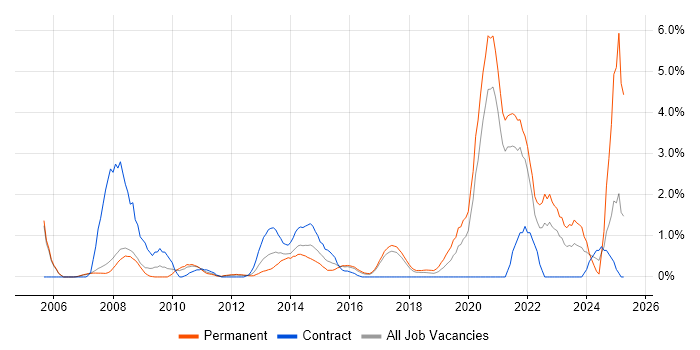 Job vacancy trend for VLAN in Bradford