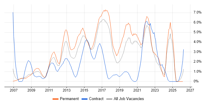 VMware Infrastructure job vacancy trend in Bradford