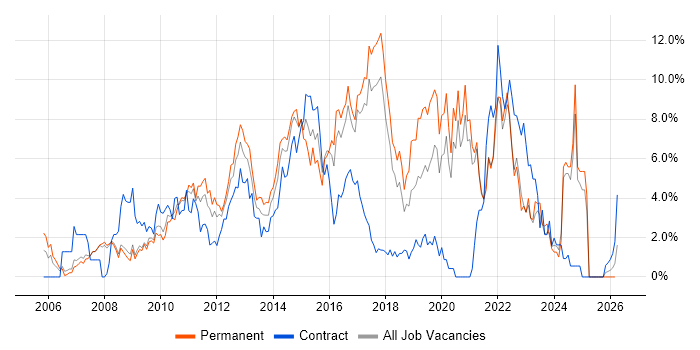 VMware job vacancy trend in Bradford