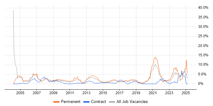 Job vacancy trend for VPN in Bradford Job vacancy trend for VPN in Bradford