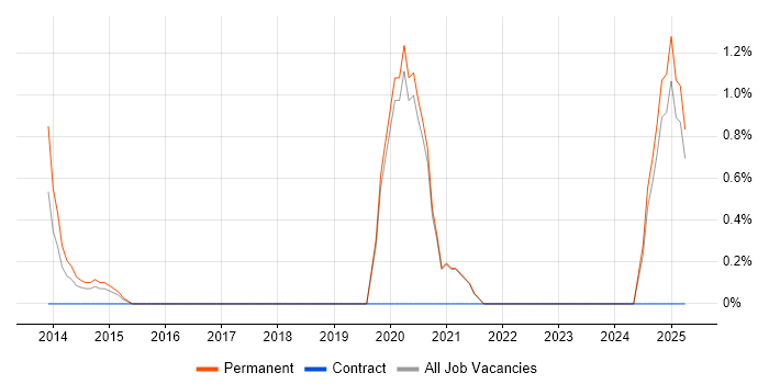 Job vacancy trend for Vulnerability Remediation in Bradford