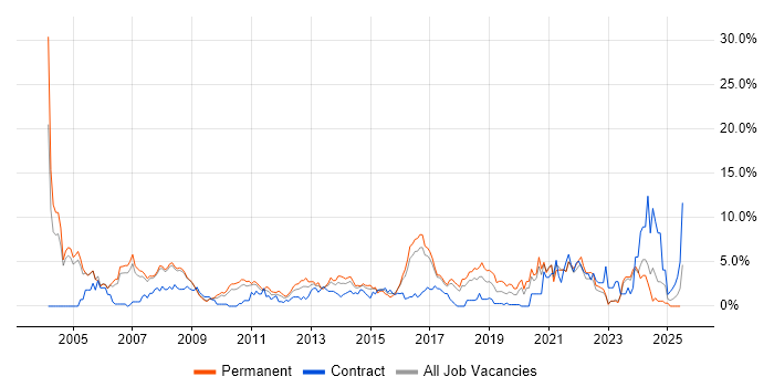 Job vacancy trend for WAN in Bradford