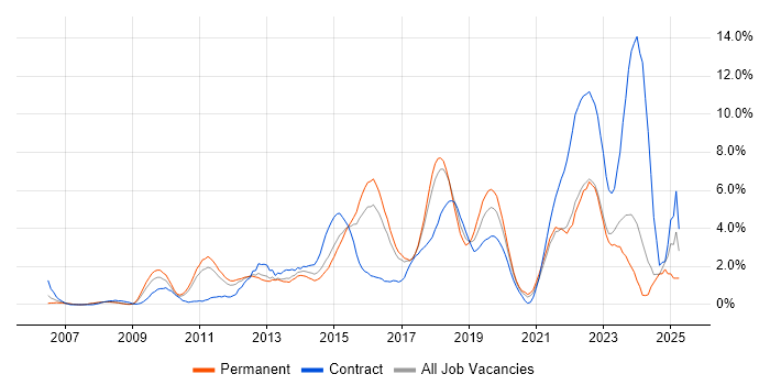 Job vacancy trend for Waterfall in Bradford