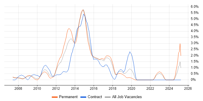 Job vacancy trend for WCF in Bradford Job vacancy trend for WCF in Bradford