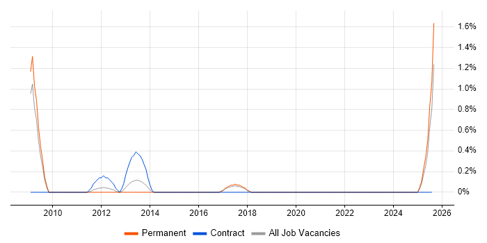Job vacancy trend for Web Conferencing in Bradford