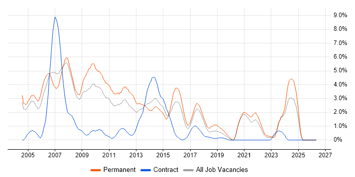 Web Developer job vacancy trend in Bradford