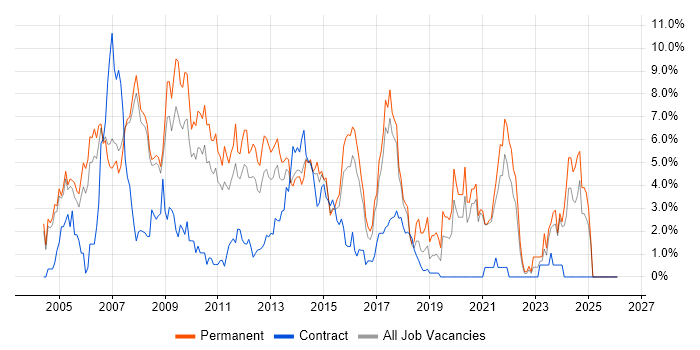 Web Development job vacancy trend in Bradford