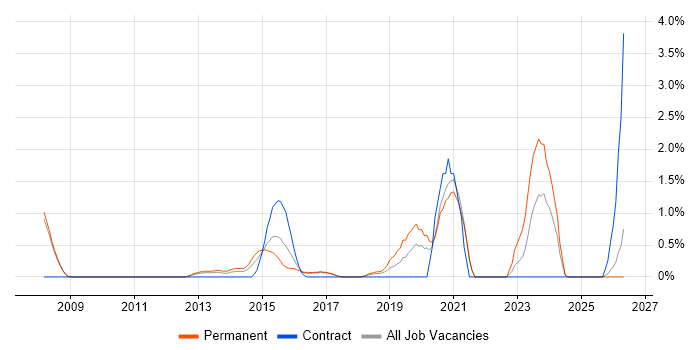 Web Filtering job vacancy trend in Bradford