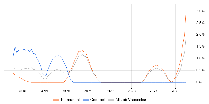 Job vacancy trend for webpack in Bradford