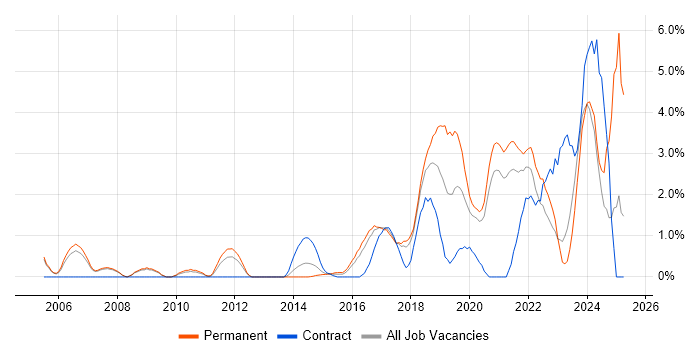 Job vacancy trend for Wi-Fi in Bradford